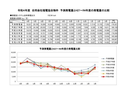 各年度発電量比較表（ｸﾞﾗﾌ）H27・Ｈ30 ・Ｒ1 ・Ｒ2・Ｒ3・R４